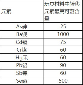 玩具材料中转移元素的最高可溶含量