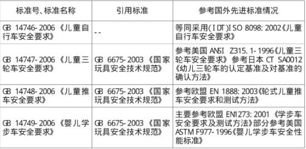 儿童自行车安全要求