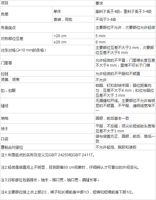 中小学生校服质量检测标准