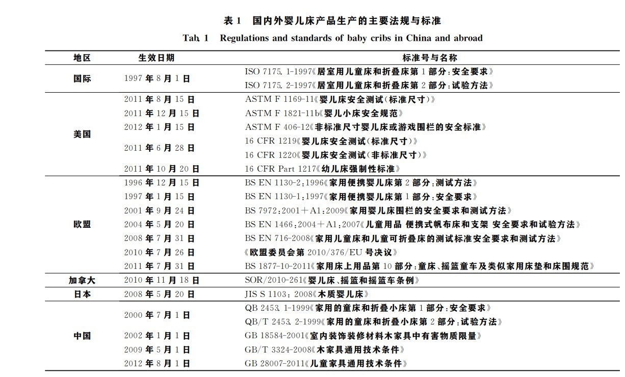 国际、美国、欧盟、加拿大、日本、中国,国内外婴儿床标准汇总