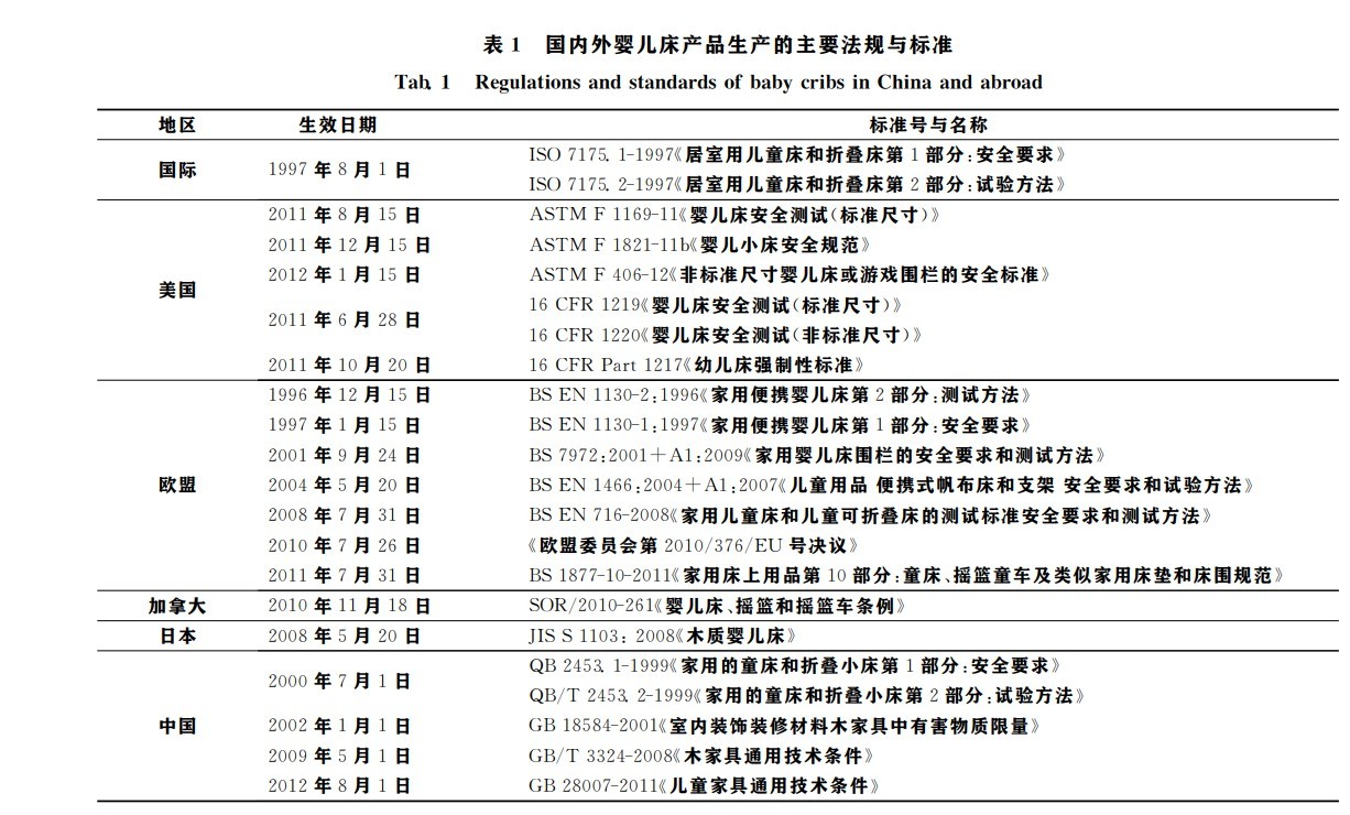 国际、美国、欧盟、加拿大、日本、中国，国内外婴儿床标准汇总