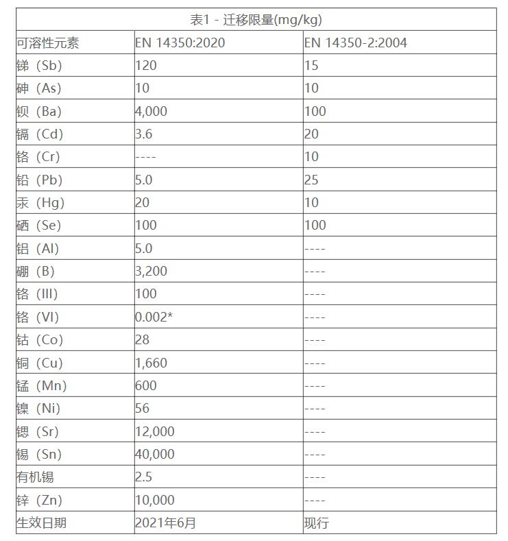 迁移限量要求表